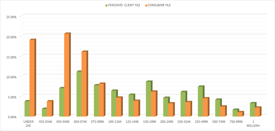 Demographic Profile Chart